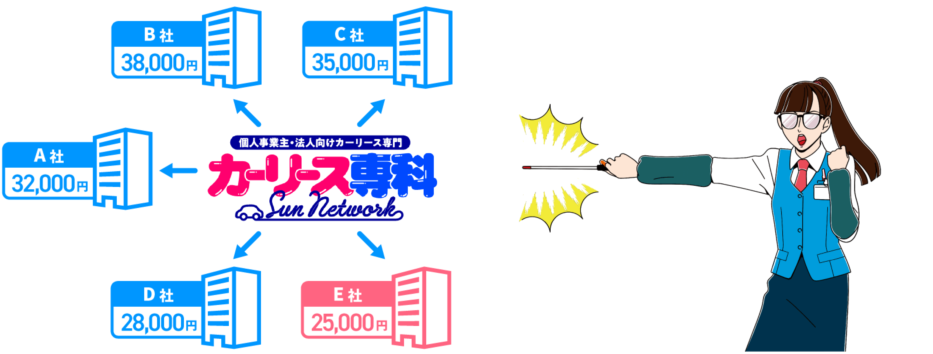 どこよりも安いリース料